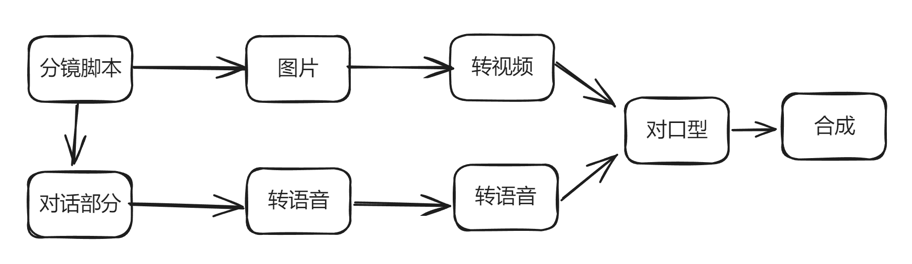 绘本故事ChatGPT定制 | 造梦GPT | 一条指令生成直接可用的场景脚本